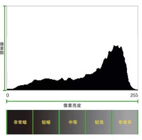 摄影基础知识辨别直方图拍出好照片_2_1